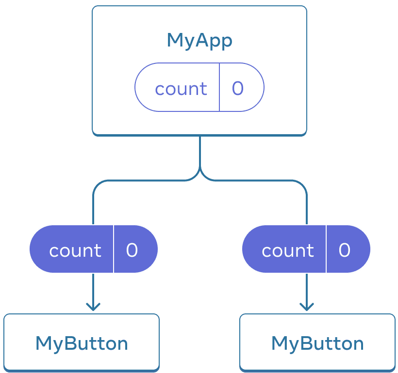 رسم تخطيطي يوضح شجرة من ثلاثة مكونات ، أحد الوالدين يسمى MyApp وطفلان يسمى MyButton.  يحتوي MyApp على قيمة عد صفرية يتم تمريرها إلى كل من مكوني MyButton ، والتي تعرض أيضًا القيمة صفر.